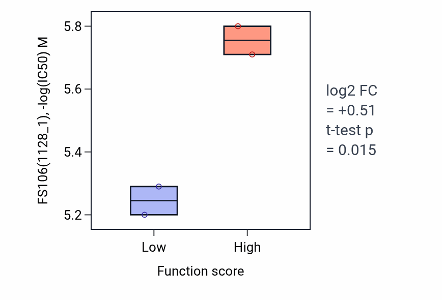 Box plot of FS106 in Thyroid gland development-low vs -high samples in LUNG_SCLC.