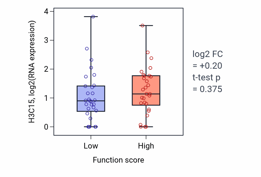 Box plot of H3C15 in Thyroid gland development-low vs -high samples in LUNG_NSCLC_LUAD.