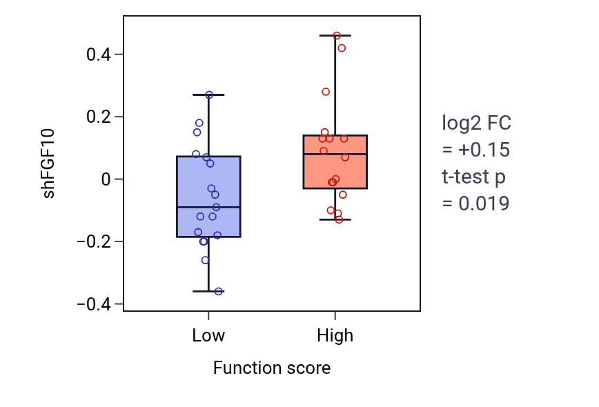 Box plot of FGF10 in Thyroid gland development-low vs -high samples in BLOOD_Leukemia.