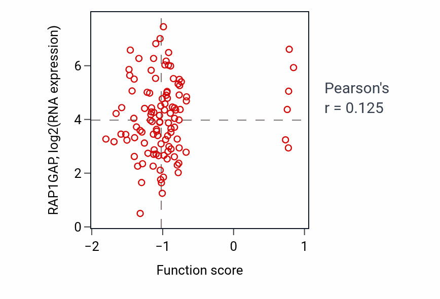 Per-sample scatter of Thyroid gland development activity vs RAP1GAP in LUAD.