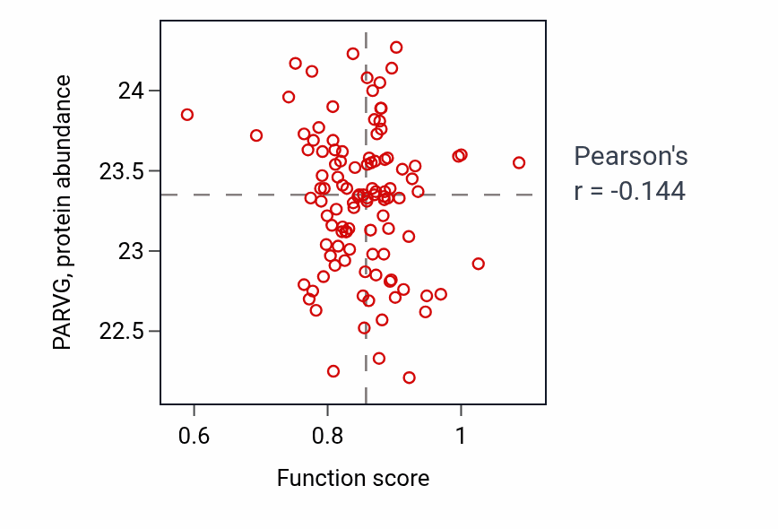 Per-sample scatter of Thyroid gland development activity vs PARVG in HNSC.