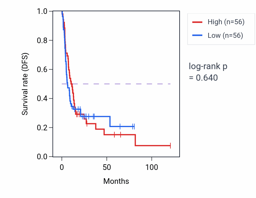 Kaplan&ndash;Meier survival curve for Thyroid gland development pathway activity in LIHC: high vs low activity groups.