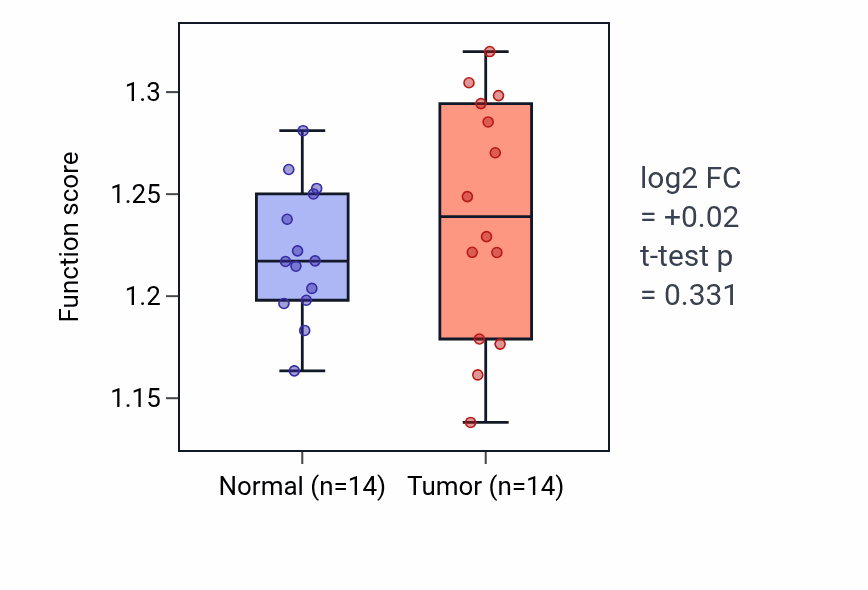 Tumor-vs-normal pathway-activity box plot for Thyroid gland development in THCA.