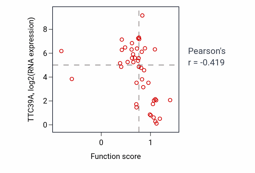 Per-sample scatter of Mammary gland development activity vs TTC39A in BREAST.