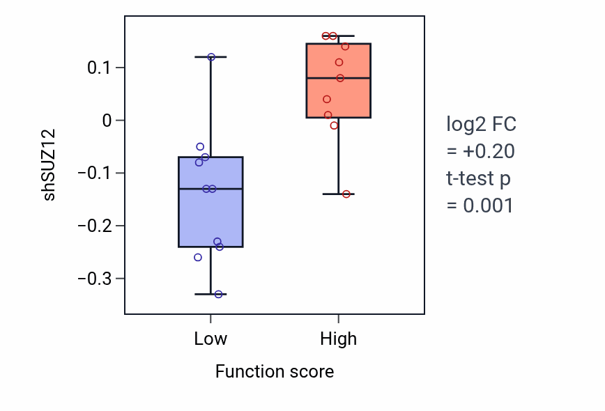 Box plot of SUZ12 in Mammary gland development-low vs -high samples in LUNG_NSCLC_LUSC.