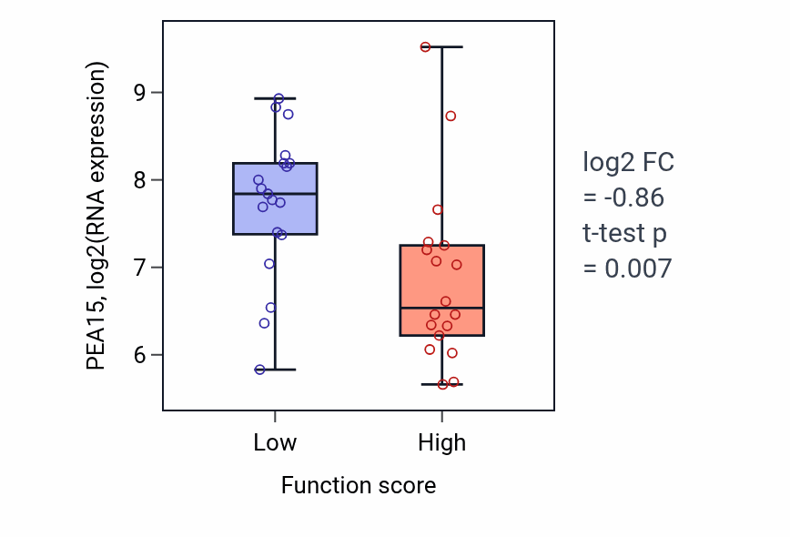 Box plot of PEA15 in Mammary gland development-low vs -high samples in OVARY.