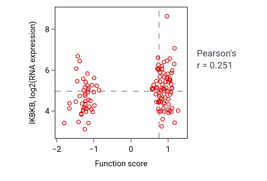 Per-sample scatter of Mammary gland development activity vs IKBKB in BRCA.