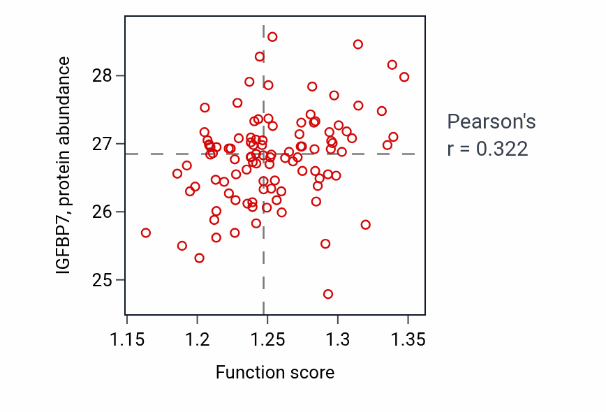 Per-sample scatter of Mammary gland development activity vs IGFBP7 in PDAC.