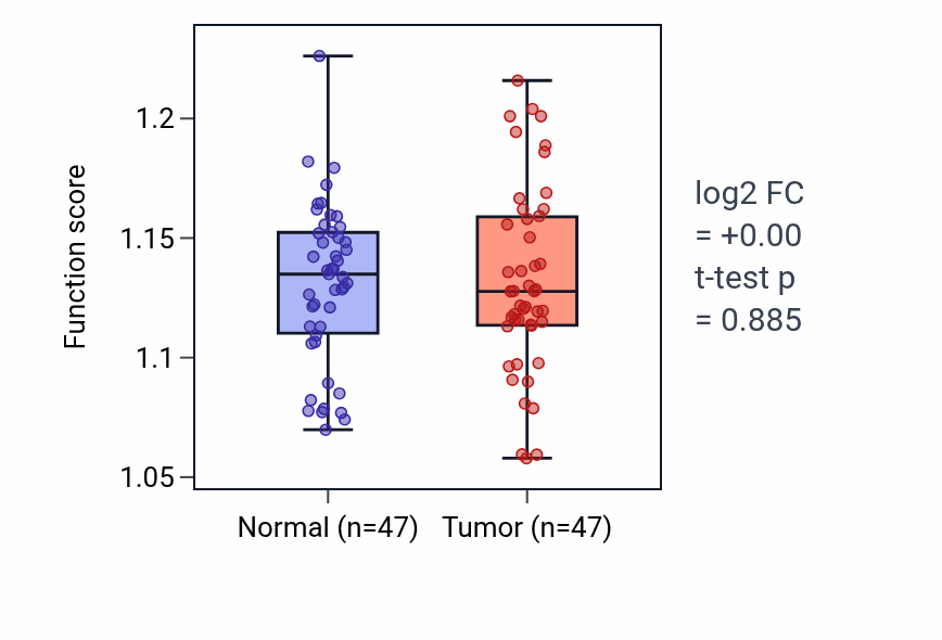 Tumor-vs-normal pathway-activity box plot for Mammary gland development in KIRC.