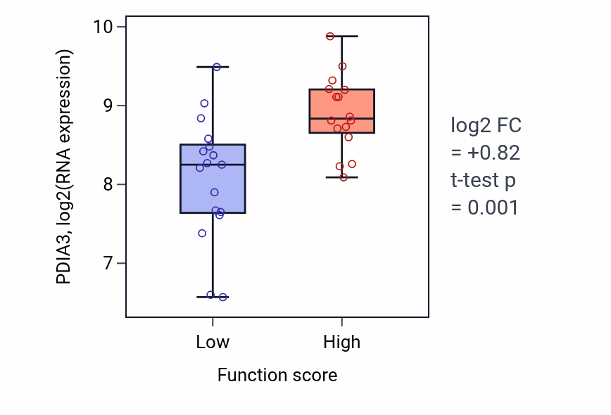 Box plot of PDIA3 in Regulation of myeloid dendritic cell activation-low vs -high samples in SKIN.