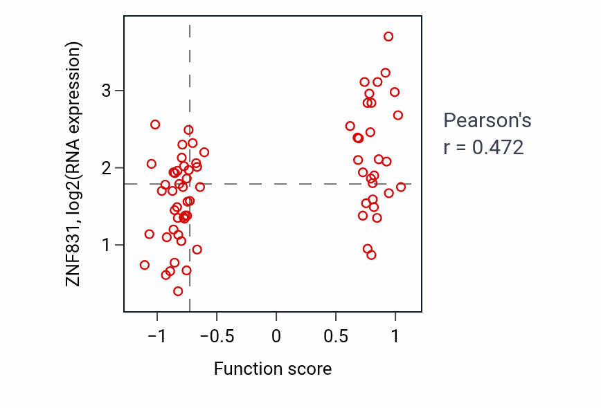 Per-sample scatter of Regulation of myeloid dendritic cell activation activity vs ZNF831 in CCRCC.