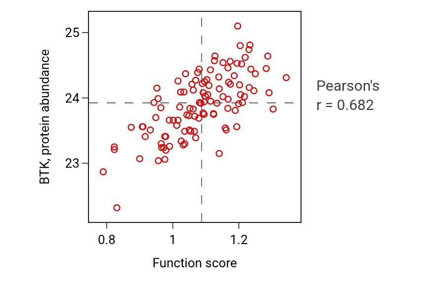Per-sample scatter of Regulation of myeloid dendritic cell activation activity vs BTK in LSCC.