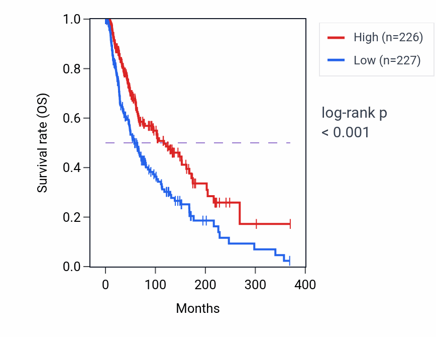 Kaplan&ndash;Meier survival curve for Regulation of myeloid dendritic cell activation pathway activity in SKCM: high vs low activity groups.