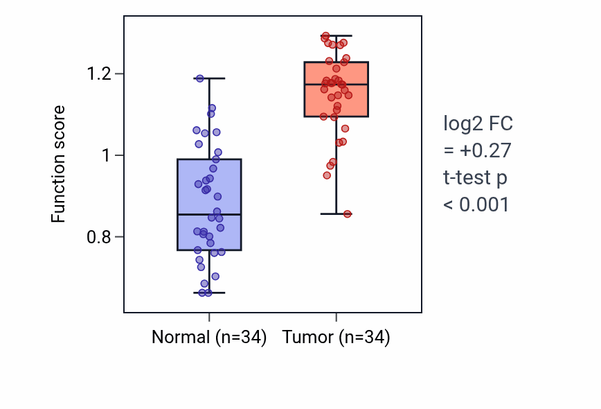 Tumor-vs-normal pathway-activity box plot for Regulation of myeloid dendritic cell activation in KIRC.
