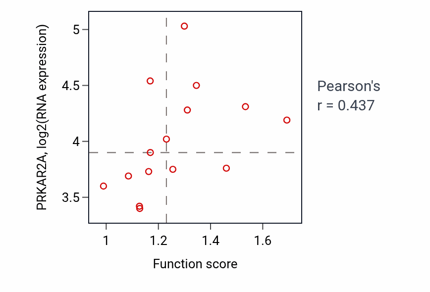 Per-sample scatter of Regulation of B cell proliferation activity vs PRKAR2A in BLOOD_Myeloma.