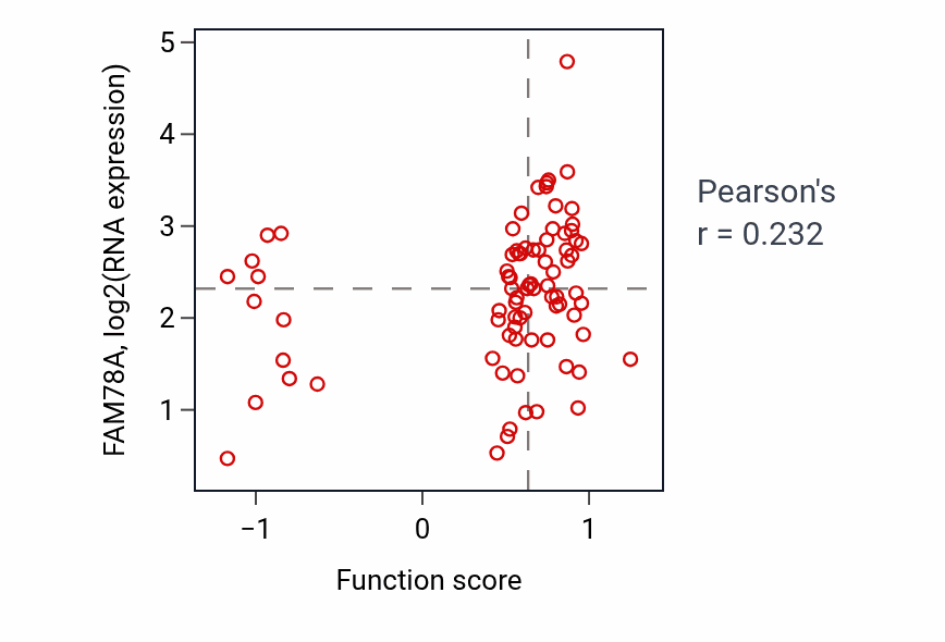 Per-sample scatter of Regulation of B cell proliferation activity vs FAM78A in OV.