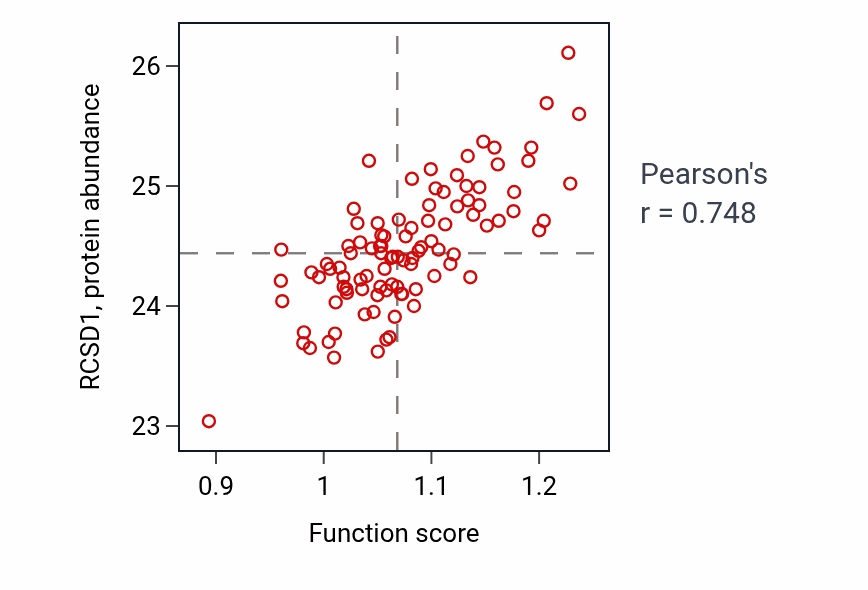 Per-sample scatter of Regulation of B cell proliferation activity vs RCSD1 in GBM.