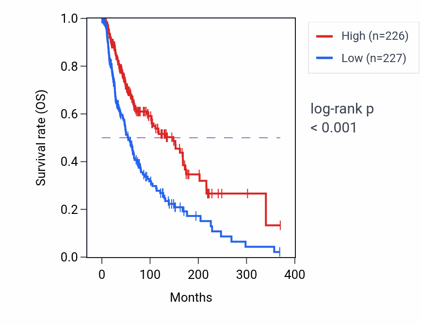 Kaplan&ndash;Meier survival curve for Regulation of B cell proliferation pathway activity in SKCM: high vs low activity groups.