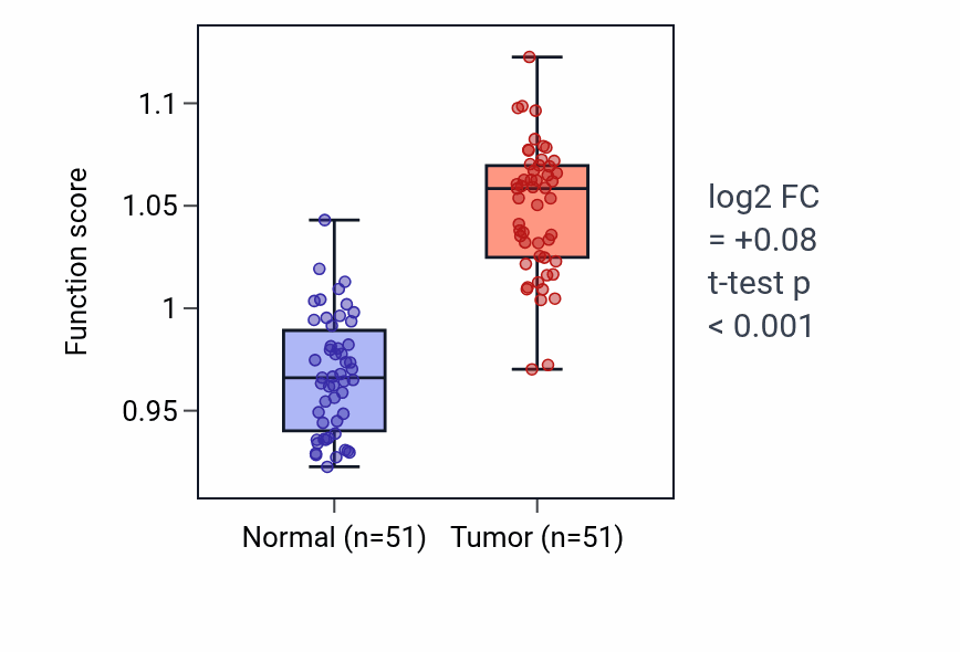 Tumor-vs-normal pathway-activity box plot for Regulation of B cell proliferation in KIRC.