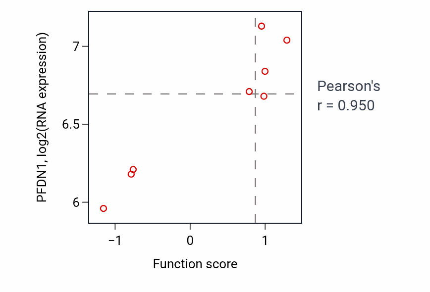 Per-sample scatter of Negative regulation of B cell proliferation activity vs PFDN1 in BLOOD_Leukemia.