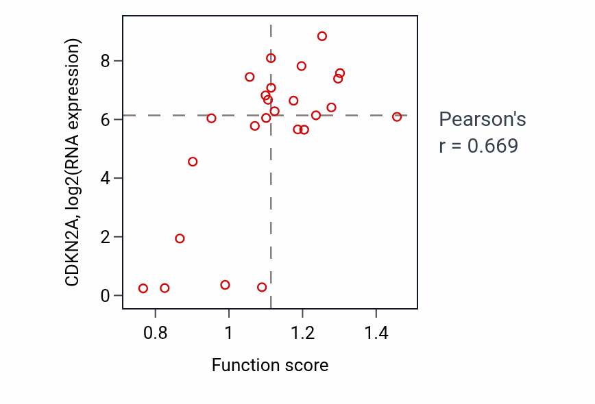 Per-sample scatter of Negative regulation of B cell proliferation activity vs CDKN2A in LIVER.