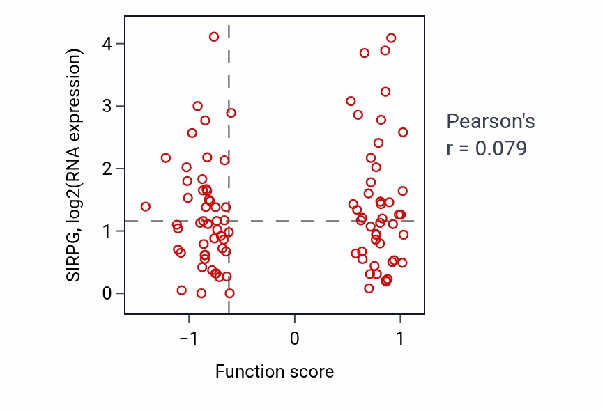 Per-sample scatter of Negative regulation of B cell proliferation activity vs SIRPG in UCEC.