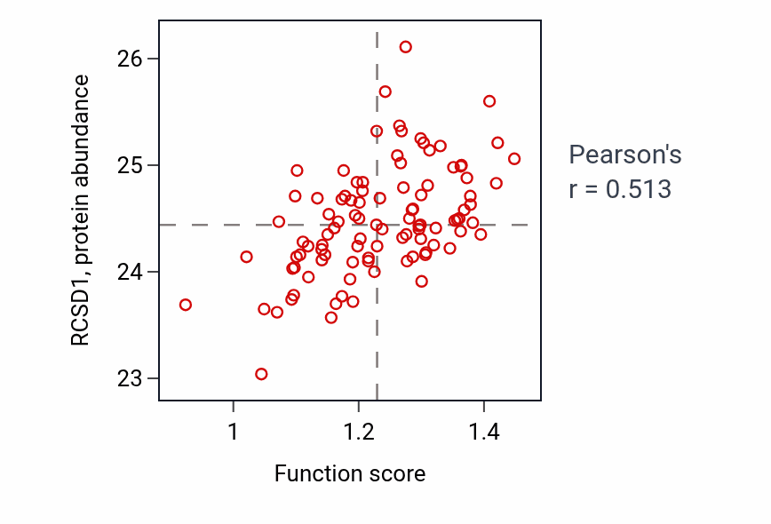 Per-sample scatter of Negative regulation of B cell proliferation activity vs RCSD1 in GBM.