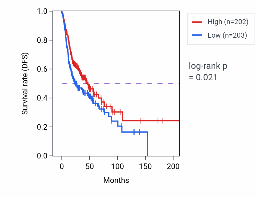 Kaplan&ndash;Meier survival curve for Negative regulation of B cell proliferation pathway activity in HNSC: high vs low activity groups.