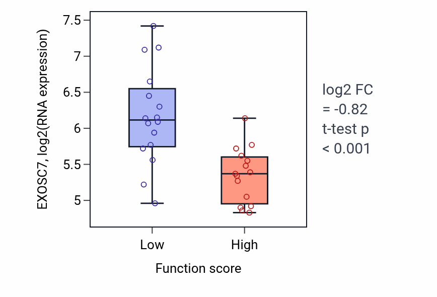 Box plot of EXOSC7 in Positive regulation of B cell proliferation-low vs -high samples in PANCREAS.