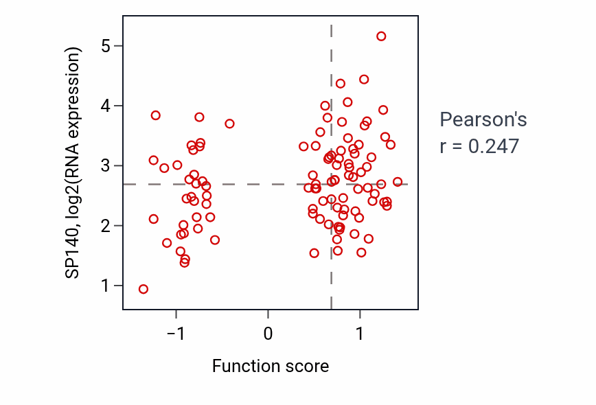 Per-sample scatter of Positive regulation of B cell proliferation activity vs SP140 in CCRCC.