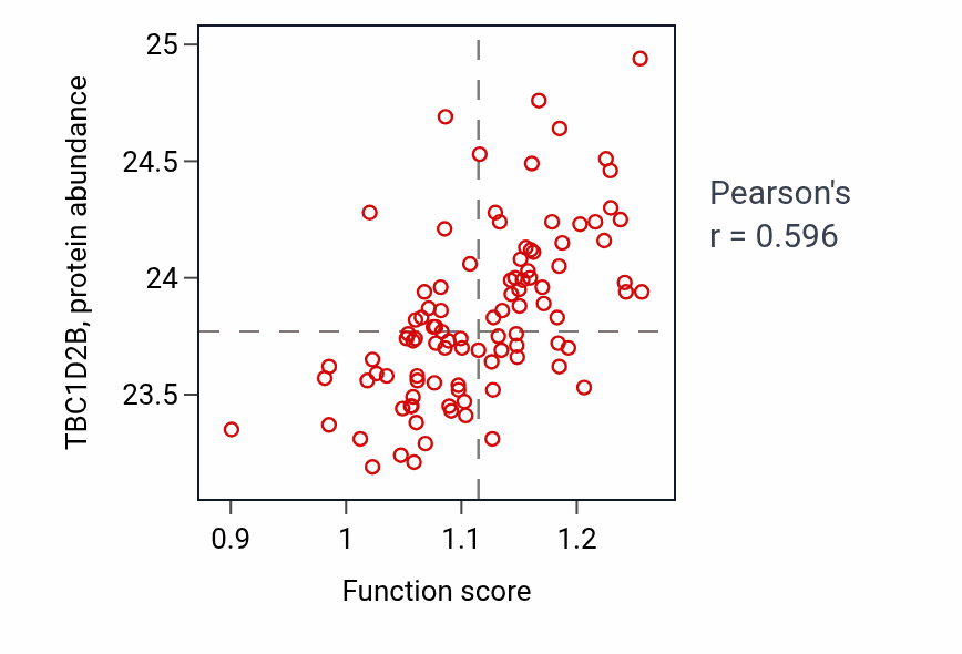Per-sample scatter of Positive regulation of B cell proliferation activity vs TBC1D2B in GBM.