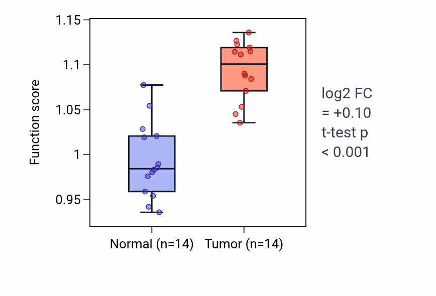 Tumor-vs-normal pathway-activity box plot for Positive regulation of B cell proliferation in KIRC.