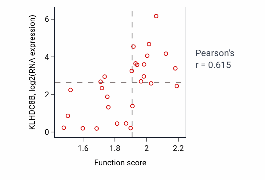 Per-sample scatter of Midbrain development activity vs KLHDC8B in OESOPHAGUS.