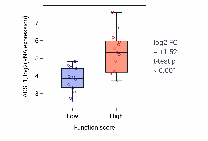 Box plot of ACSL1 in Midbrain development-low vs -high samples in KIDNEY.