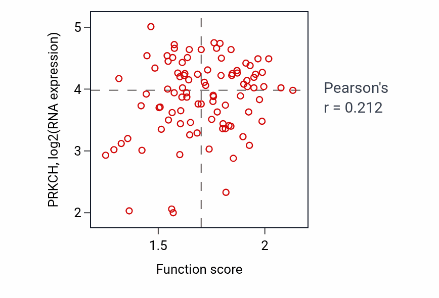 Per-sample scatter of Midbrain development activity vs PRKCH in UCEC.
