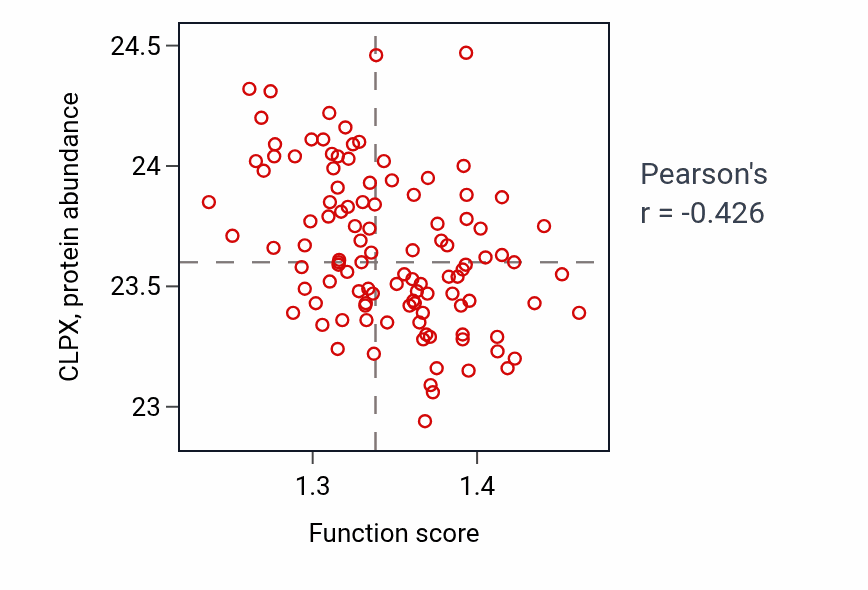 Per-sample scatter of Midbrain development activity vs CLPX in LUAD.