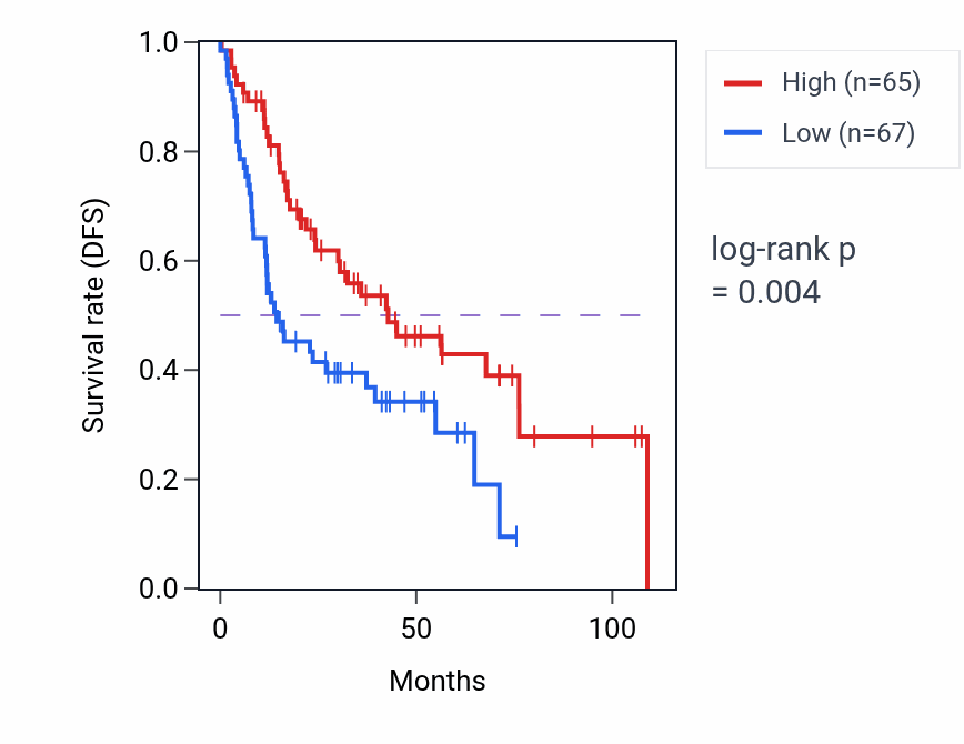 Kaplan&ndash;Meier survival curve for Midbrain development pathway activity in HNSC: high vs low activity groups.