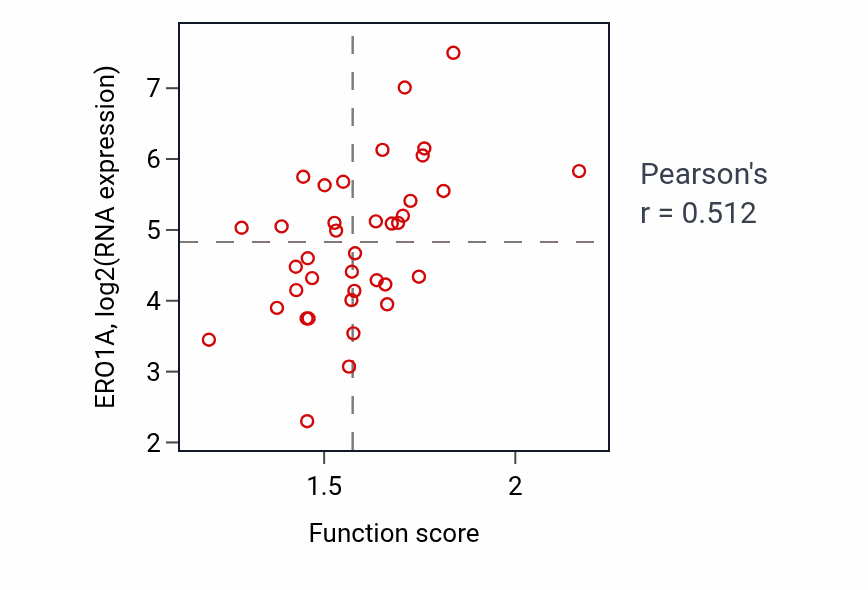 Per-sample scatter of Hindbrain development activity vs ERO1A in BLOOD_Lymphoma.