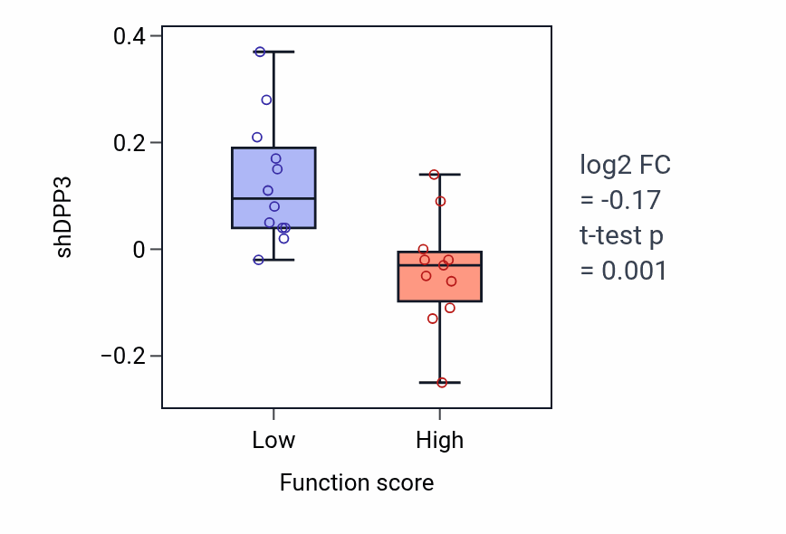 Box plot of DPP3 in Hindbrain development-low vs -high samples in KIDNEY.
