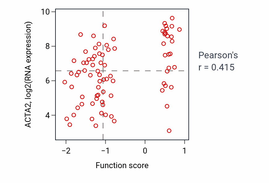 Per-sample scatter of Hindbrain development activity vs ACTA2 in OV.