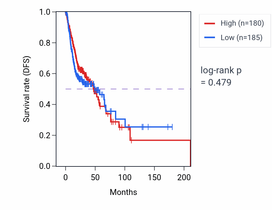 Kaplan&ndash;Meier survival curve for Hindbrain development pathway activity in HNSC: high vs low activity groups.
