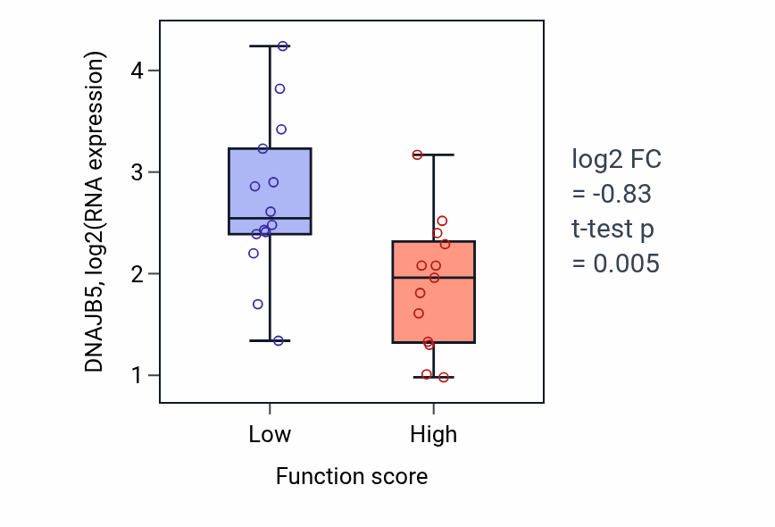 Box plot of DNAJB5 in Notochord development-low vs -high samples in KIDNEY.