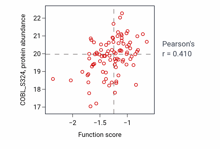 Per-sample scatter of Notochord development activity vs COBL_S324 in CCRCC.