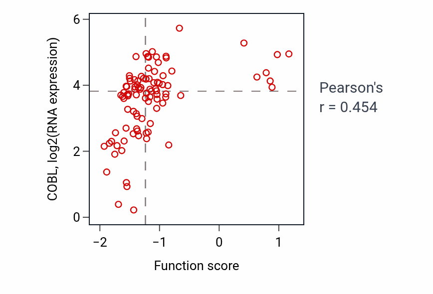 Per-sample scatter of Notochord development activity vs COBL in UCEC.