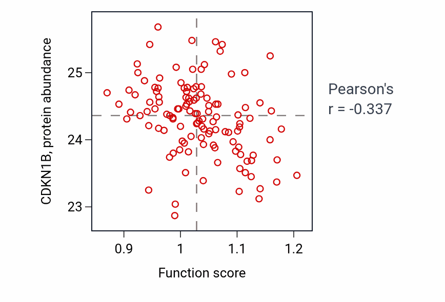 Per-sample scatter of Notochord development activity vs CDKN1B in BRCA.