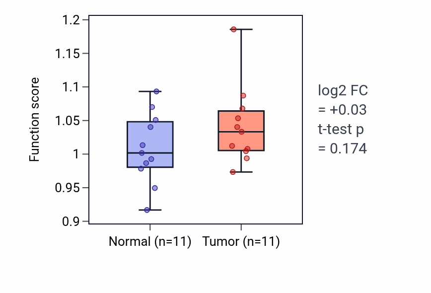 Tumor-vs-normal pathway-activity box plot for Notochord development in HNSC.