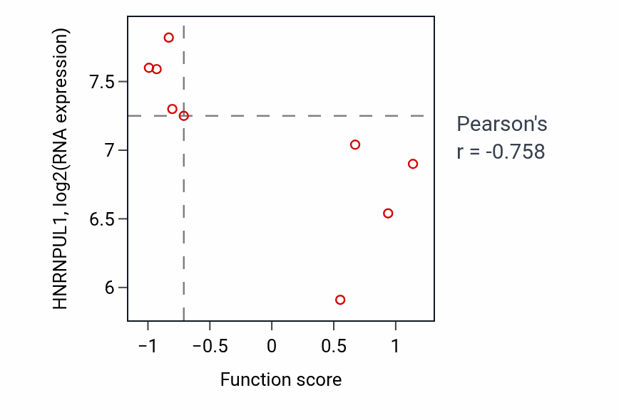 Per-sample scatter of Paranodal junction assembly activity vs HNRNPUL1 in URINARY_TRACT.
