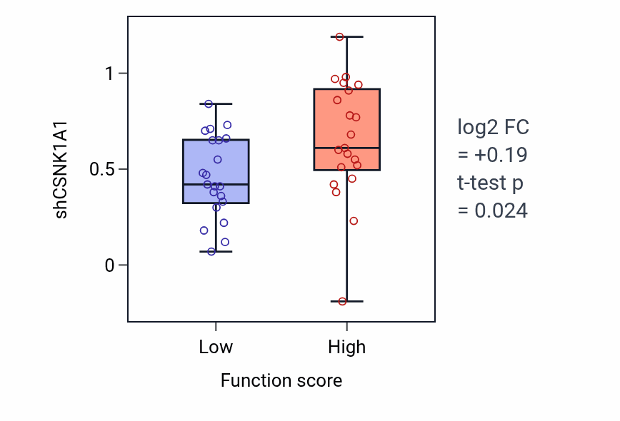 Box plot of CSNK1A1 in Paranodal junction assembly-low vs -high samples in LARGE_INTESTINE.