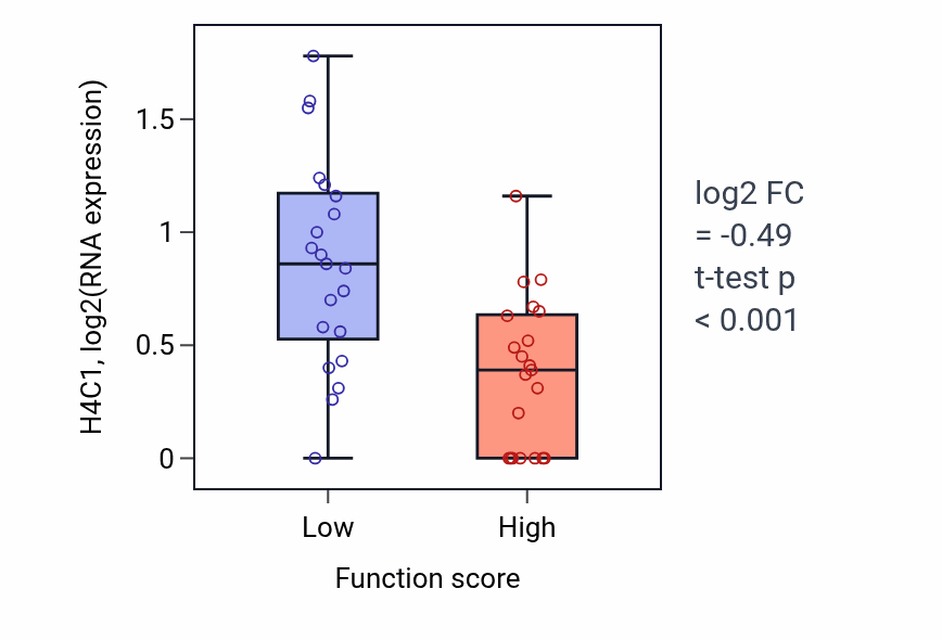 Box plot of H4C1 in Paranodal junction assembly-low vs -high samples in LARGE_INTESTINE.