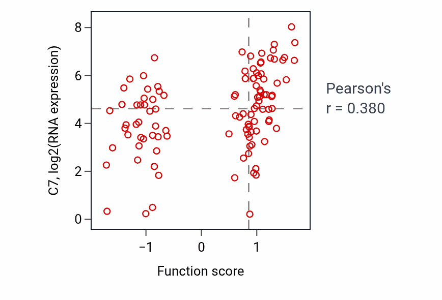 Per-sample scatter of Paranodal junction assembly activity vs C7 in LSCC.